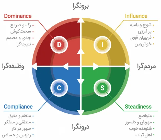 تست شخصیت شناسی دیسک